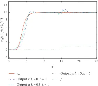 Figure 1: Closed-loop output response with reference input preview and fault signal preview.