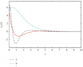 Figure 4: Output tracking error with reference input preview and no fault occurs. x 1(t)  a b c–20246 1 2 3 4 5 6 7 8 9 100t