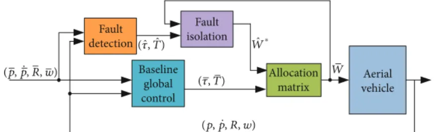 Figure 1: The overall scheme of the fault-tolerant control.