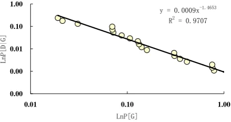 Fig. 9 Relationship between posterior probability P[D|G] and  the probability of the Fig