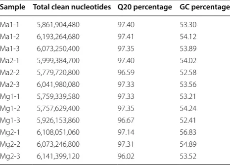 Table 1 Statistical analysis of sequencing results