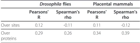 Table 1 Correlation coefficients between the rate and thebreads of evolution for 20 amino acids