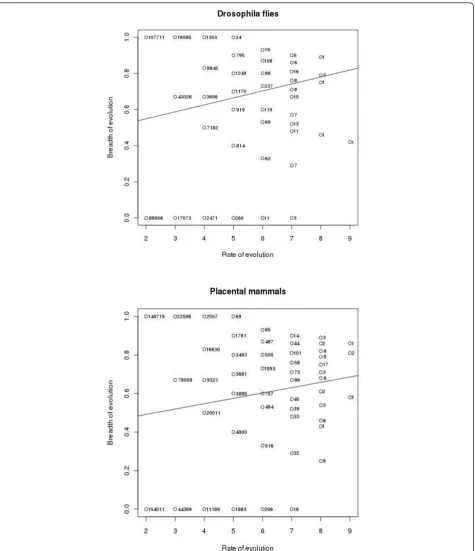 Figure 4 Numbers of sites with different combinations of values of n and B in Drosophila flies (left) and placental mammals (right)calculated using classes of amino acids.