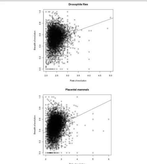Figure 5 Rates and breadths of evolution of all proteins inclasses of amino acids Drosophila flies (left) and placental mammals (right) calculated using.