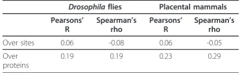 Table 2 Correlation coefficients between the rate and thebreads of evolution for 6 classes of amino acids