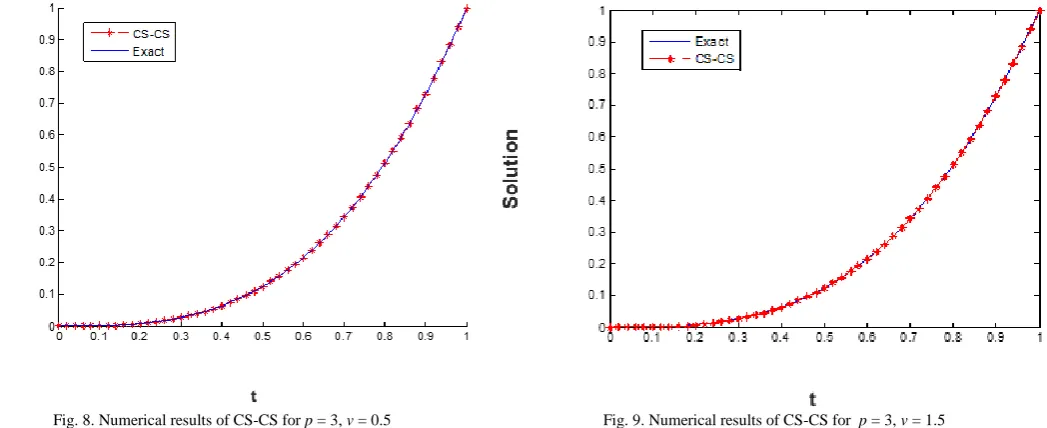 Fig. 8. Numerical results of CS-CS for p = 3, v = 0.5 