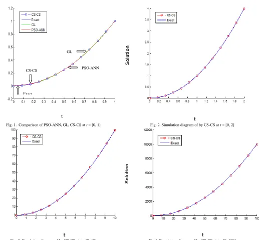 Fig.4. Simulation diagram of by CS-CS at t = [0, 100] 
