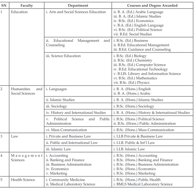 Table 1: Programmes Offered in Al-Hikmah University 
