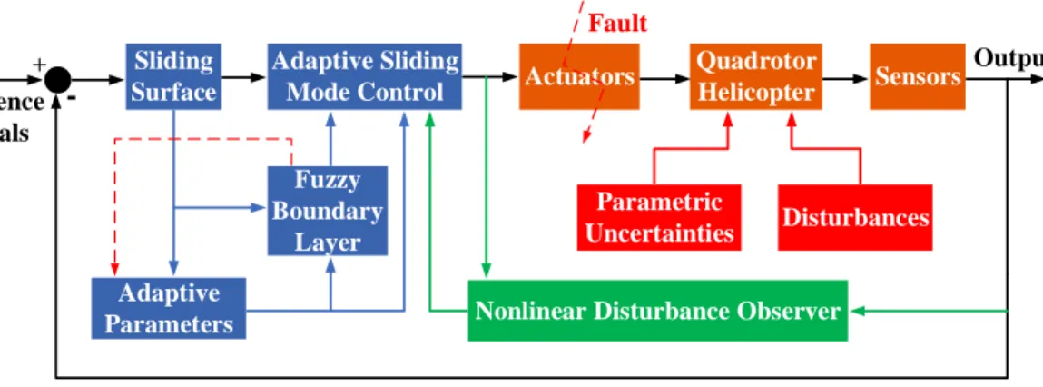Figure 4.4: The schematic of the proposed disturbance observer-based control strategy.