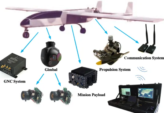 Figure 1.3: The fundamental architecture of a typical UAV system.