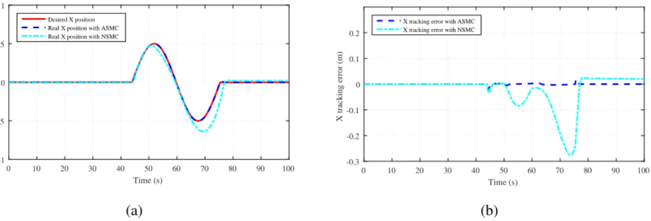 Figure 3.14: x position tracking and tracking error with 50% loss of control effectiveness in actua- actua-tors #1 and #4 sequentially.