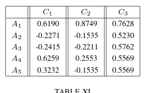 TABLE XI DTHE WEIGHT SIMILARITY MEASURETABLE XVI∆ ∗ MATRIX = (dij)5×3 BY v = 0.5, S(Ai, A) (i = 1, 2, · · · , m)