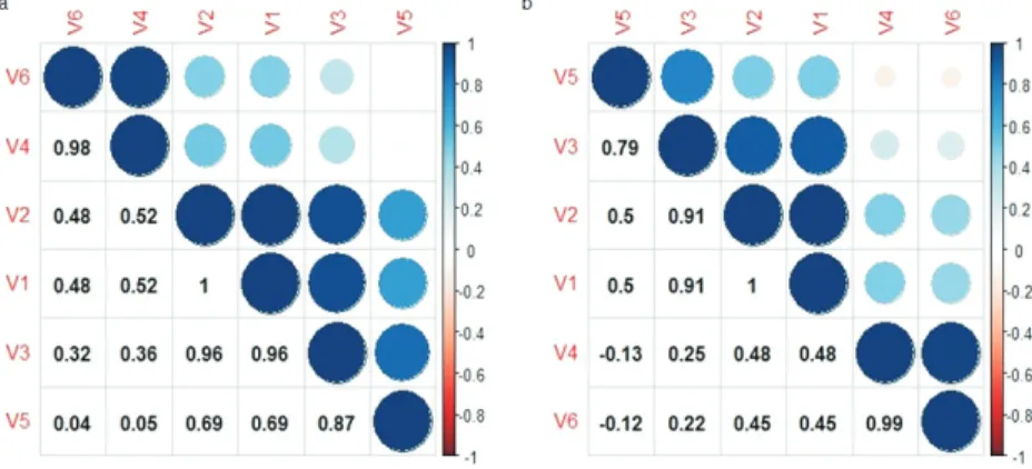 Fig. 4. Correlation Plot for Gabor, (a) Dorsal Dataset; (b) Ventral Dataset.