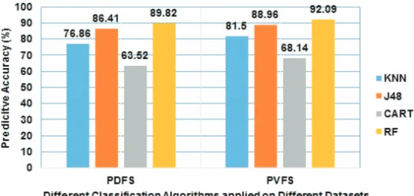 Fig. 6. Predictive Classiﬁcation Accuracy Results for PSO based Subset of Features.