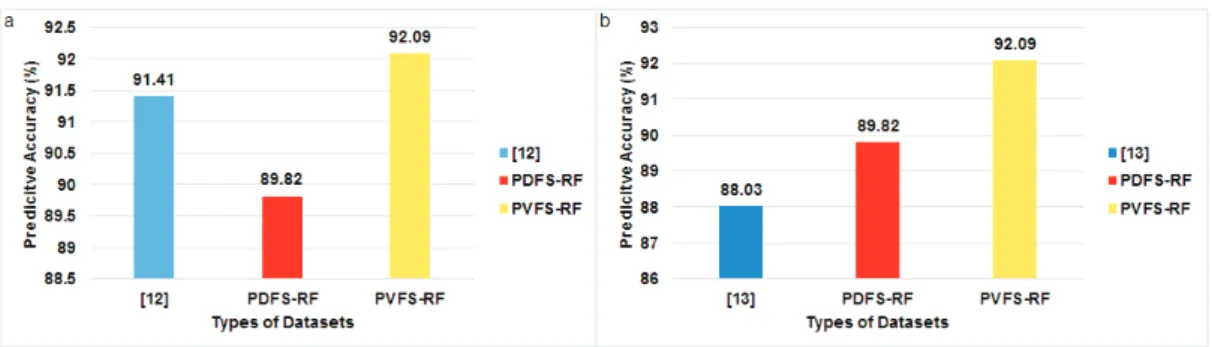 Fig. 9. Comparison of the Present Work with the Work of Researcher, (a) 12 ; (b) 13 .