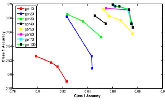 Figure 8. Variation of Pareto-front   w. r. t generation for bridges data. 