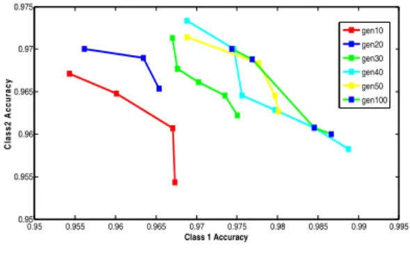 Figure 10. Variation of Pareto-front  w. r. t generation for house-votes data. 
