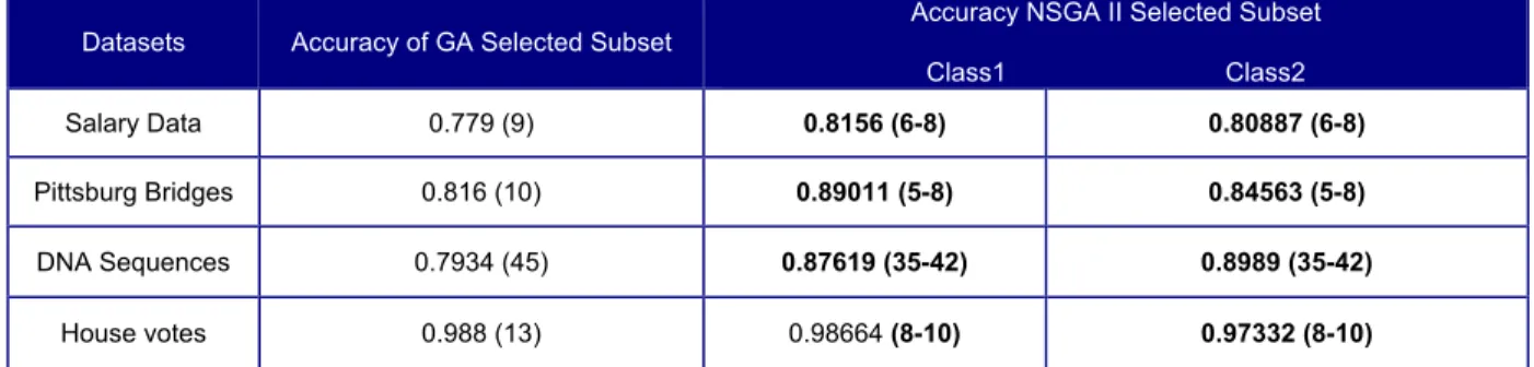 Table 9. Comparison of GA selected subset and NSGA-II selected subset. 