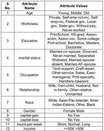 Table A 1. Attribute information of salary data. 