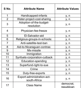 Table A 3. Attribute information of DNA data.
