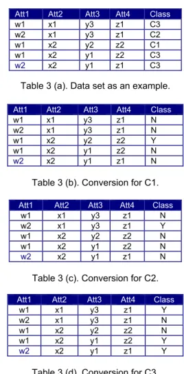 Table 2. An example of a single chromosome. 