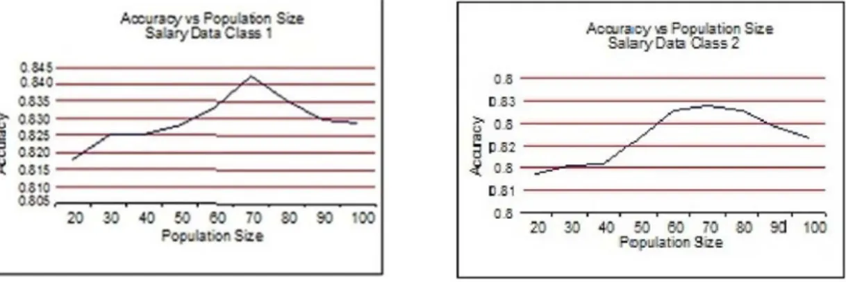 Figure 3. Accuracy graph for salary data. 