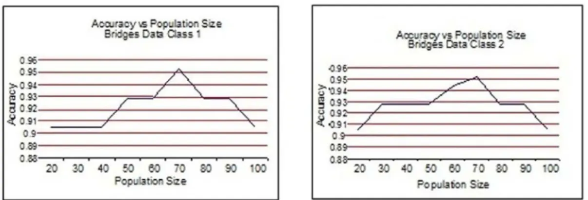 Figure 4. Accuracy graph for bridges data.  