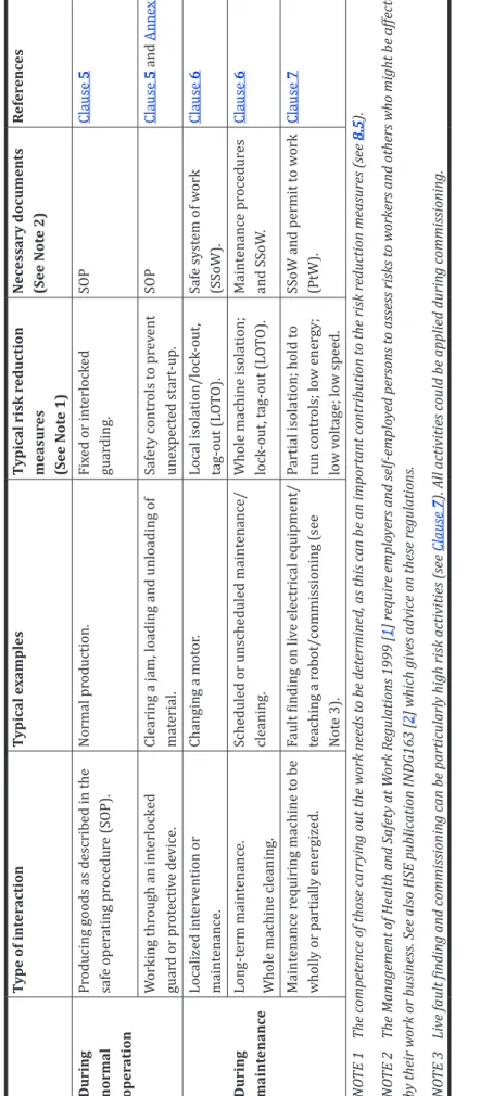 Table 1 — Hazardous energy control Type of interactionTypical examplesTypical risk reduction  measures (See Note 1)