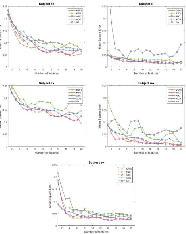 Figure 6: Plot of mean square error against number of features selected by different evolutionary algorithms using SVM as a classifier for 5 subjects: (a) subject aa; (b) subject al; (c) subject av; (d) subject aw; (e) subject ay.