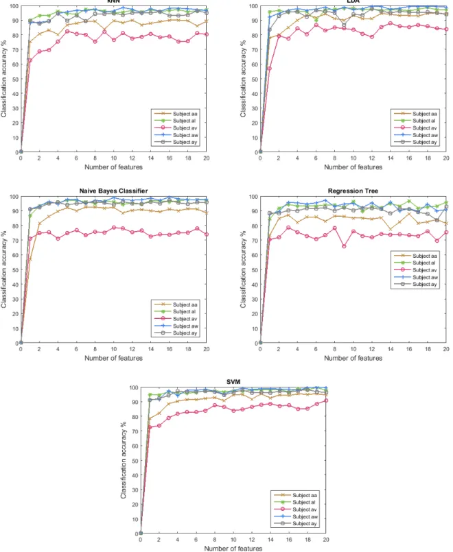 Figure 7: Average Classification accuracy plot of 5 subjects using differential evolution algorithm for feature selection using different classifiers: (a) k-NN; (b) LDA; (c) Naive Bayes; (d) Regression tree; (e) SVM.