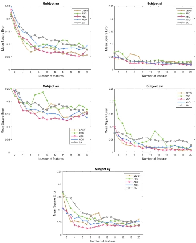 Figure 8: Mean square error against number of features selected by different evolutionary algorithms using LDA as a classifier for 5 subjects: (a) subject aa; (b) subject al; (c) subject av; (d) subject aw; (e) subject ay.