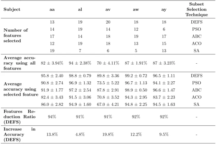 Table 1: Number of features selected for 5 subjects and 5 evolutionary algorithms along with average classification accuracy of individual subjects using all features and a feature subset generated by evolutionary algorithms, reduction of features using DE