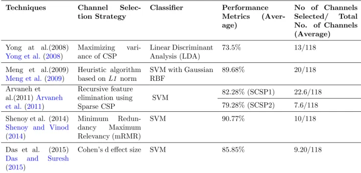 Table 3: Summary of Channel Selection Method for Motor Imagery EEG evaluated on BCI Competition III Dataset IVa