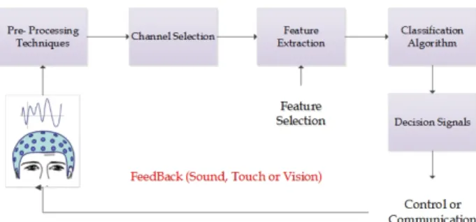 Figure 1: Schematic diagram of Brain Computer Interface with feedback