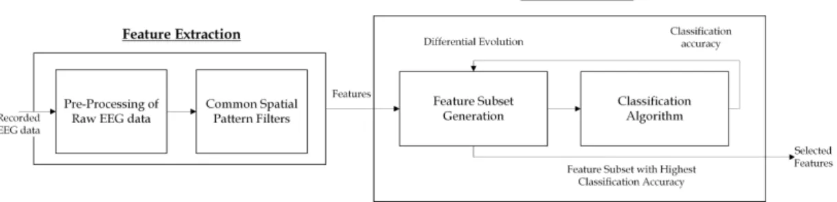 Figure 2: System diagram for dividing the EEG feature space. The feature space is searched in a wrapper fashion directed by classifier performance