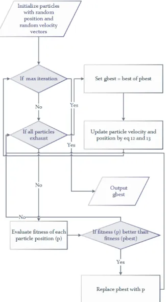 Figure 3: Flowchart of Differential Evolution Algorithm