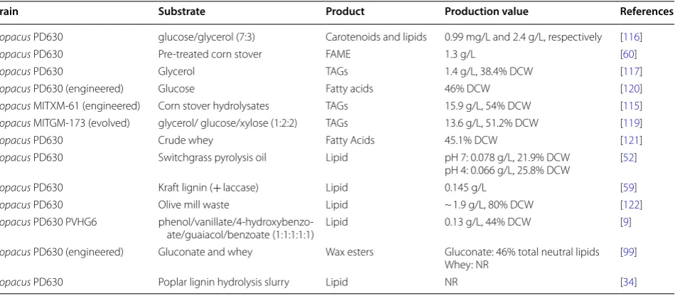 Table 4 Compounds produced from lignin or lignin-derived sources in selected non-R. opacus bacterial hosts
