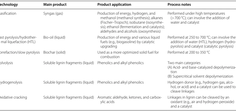 Table 1 Summary of thermochemical and catalytic technologies for lignin conversion [25]