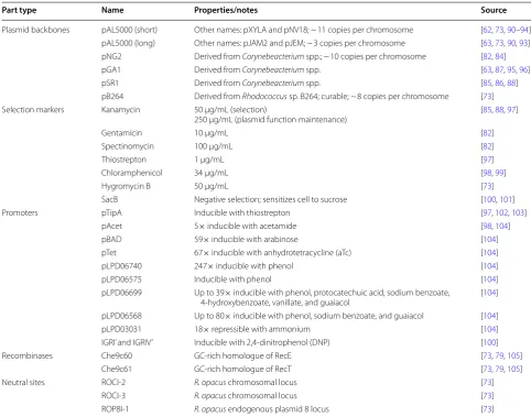 Table 2 List of  genetic parts demonstrated in  R. opacus, including  plasmid backbones, selection markers, promoters, and recombination-related parts