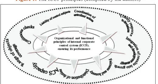 Figure 1: The ICCP principles (compiled by the authors)