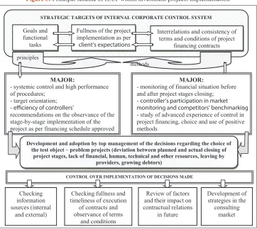 Figure 3: Principal scheme of ICCP within investment projects implementation