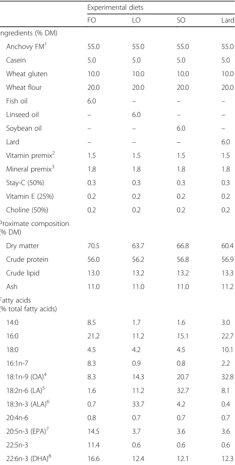 Table 2 Ingredients and proximate composition of theexperimental diets (% DM)