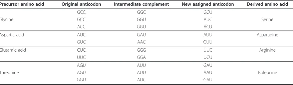 Table 5 Assignation of biosynthetically derived amino acids to new anticodons