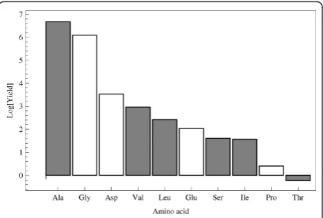 Table 1 Amino acids involved in Stickland fermentation in Clostridium spp.  