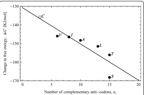 Figure 8 Correlation between thecomputed using the available free energies for distinct electrondonors when fermented against glycine (actual data indicated bycircles) [37]