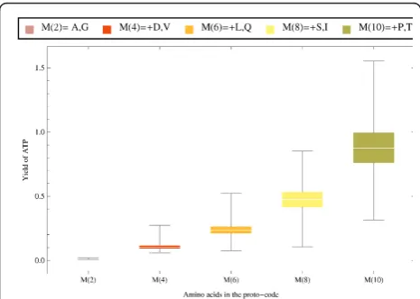Figure 9 Box plots of the distribution of ATP yield as alegend on top). A = alanine, G = glycine, D = aspartic acid, V =valine, L = leucine, Q = glutamic acid, S = serine, I = isoleucine, P =function of the number and composition of amino acidsincluded on 