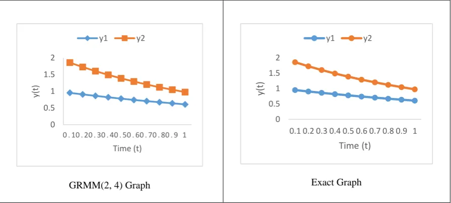 Fig. 2 Stability Region of GRMM (2, 3)  