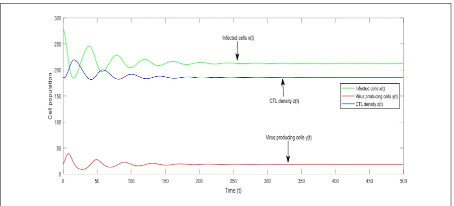 Fig.5. Solution Graphs of Example 2 