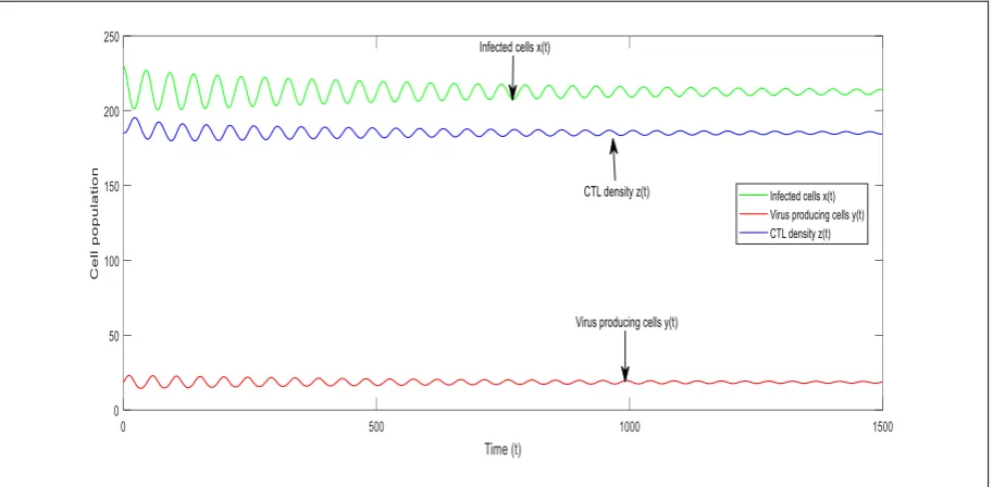 Fig. 8 Solution Graphs of GRMM (2, 4) in Example 4 (Model 2: 