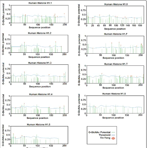 Figure 3 Graphical representation of potential for O-b-GlcNAc modification in Ser and Thr residues in the different subtypes of linkerhistone H1 in Homo sapiens